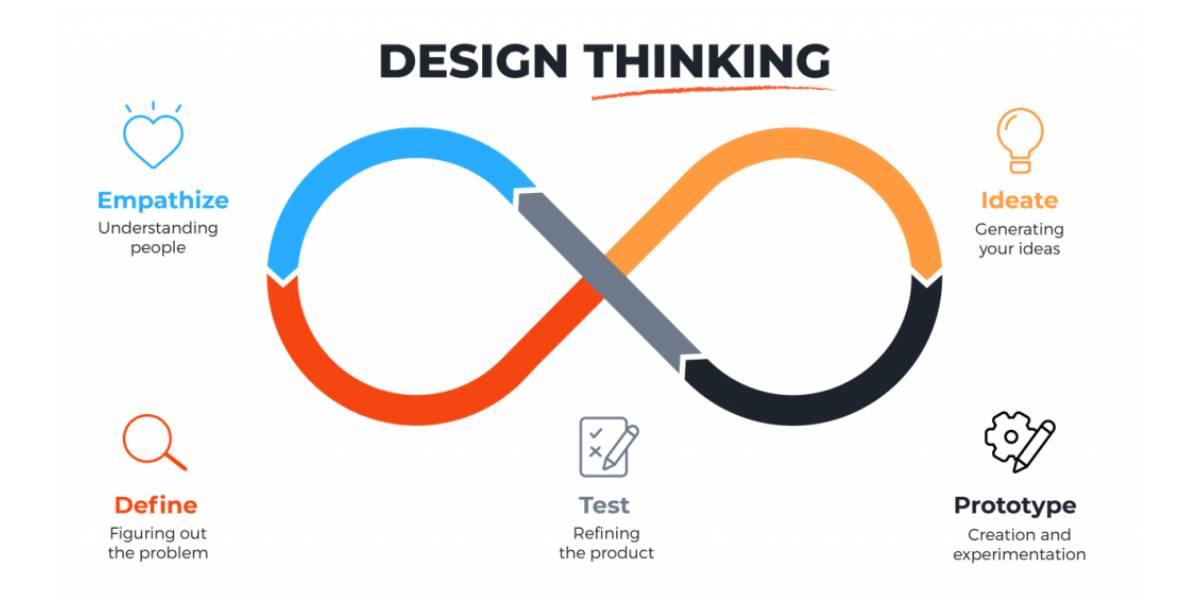 Metodología Design Thinking para el desarrollo de proyectos